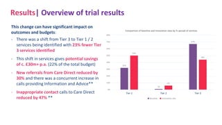 Results| Overview of trial results
This change can have significant impact on
outcomes and budgets:
- There was a shift from Tier 3 to Tier 1 / 2
services being identified with 23% fewer Tier
3 services identified
- This shift in services gives potential savings
of c. £30m+ p.a. (22% of the total budget)
- New referrals from Care Direct reduced by
30% and there was a concurrent increase in
calls providing Information and Advice**
- Inappropriate contact calls to Care Direct
reduced by 47% **
32%
1%
67%
50%
6%
44%
0%
10%
20%
30%
40%
50%
60%
70%
80%
Tier 1 Tier 2 Tier 3
Comparison of baseline and innovation sites by % spread of services
Baseline Innovation site
 