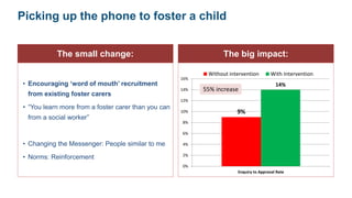 Picking up the phone to foster a child
The small change:
• Encouraging ‘word of mouth’ recruitment
from existing foster carers
• “You learn more from a foster carer than you can
from a social worker”
• Changing the Messenger: People similar to me
• Norms: Reinforcement
The big impact:
9%
14%
0%
2%
4%
6%
8%
10%
12%
14%
16%
Enquiry to Approval Rate
Without intervention With Intervention
55% increase
 