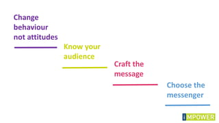 Change
behaviour
not attitudes
Know your
audience
Craft the
message
Choose the
messenger
 