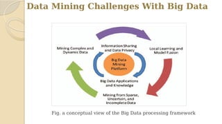 Data Mining Challenges With Big Data
Fig. a conceptual view of the Big Data processing framework
 