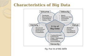Characteristics of Big Data
Fig. Five Vs of BIG DATA
 