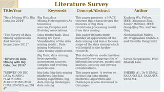 Literature Survey
Title/Year Keywords Concept/Abstract Author
“Data Mining With Big
Data,Jan 2014”
Big Data,data
Mining,Heterogeneity,Au
tonomous
sources,Complex,and
Evolving associations.
This paper presents a HACE
theorem that characterizes the
features of Big Data
revolutions,processing model
from data mining.
Xindong Wu, Fellow,
IEEE, Xingquan Zhu,
Senior Member, IEEE,
Gong-Qing Wu, and Wei
Ding
“The Survey of Data
Mining Applications
And Feature
Scope,,June 2012”
Data mining task, Data
mining life cycle ,
Visualization of the data
mining model , Data
mining Methods,s
Data mining applications.
This paper imparts more
number of applications of the
data mining and also o focuses
scope of the data mining which
will helpful in the further
research.
Neelamadhab Padhy1,
Dr. Pragnyaban Mishra 2,
and Rasmita Panigrahi3
“Review on Data
Mining with Big
Data..Dec 2014”
Big Data, data mining,
heterogeneity,
autonomous sources,
complex and evolving
associations.
This data-driven model involves
demand-driven aggregation of
information sources, mining and
analysis, security and privacy
considerations.
Savita Suryavanshi, Prof.
Bharati Kale.
“SURVEY ON BIG
DATA MINING
PLATFORMS,
ALGORITHMS AND
CHALLENGES.sep201
4”
big data, big data mining
platforms, big data
mining algorithms, big
data mining challenges,
data mining.
This paper gives A review on
various big data mining
platforms, algorithms and
challenges is also discussed in
this paper.
SHERIN A1, Dr S UMA2,
SARANYA K3, SARANYA
VANI M4.
 