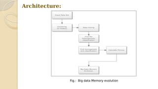 Architecture:
Fig.: Big data Memory evolution
 