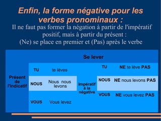 Enfin, la forme négative pour les
         verbes pronominaux :
  Il ne faut pas former la négation à partir de l'impératif
               positif, mais à partir du présent :
      (Ne) se place en premier et (Pas) après le verbe

                                  Se lever
                                             TU     NE te lève PAS
            TU      te lèves
 Présent
    de             Nous nous                NOUS NE nous levons PAS
l'indicatif NOUS     levons     Impératif
                                  à la
                                négative
                                            VOUS   NE vous levez PAS
          VOUS     Vous levez
 