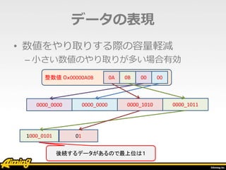 整数値 ０ｘ00000A0B
• 数値をやり取りする際の容量軽減
– 小さい数値のやり取りが多い場合有効
データの表現
0A 0B 00 00
0000_0000 0000_0000 0000_1010 0000_1011
011000_0101
後続するデータがあるので最上位は１
 