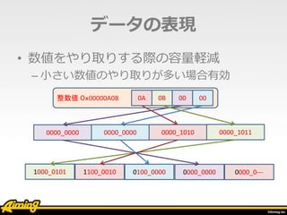 整数値 ０ｘ00000A0B
• 数値をやり取りする際の容量軽減
– 小さい数値のやり取りが多い場合有効
データの表現
0A 0B 00 00
0000_0000 0000_0000 0000_1010 0000_1011
0100_00001100_0010 0000_00001000_0101 0000_0---
 