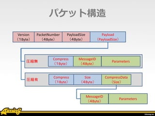 圧縮有
圧縮無
パケット構造
Version
（１Byte）
PacketNumber
（４Byte）
PayloadSize
（４Byte）
Compress
（１Byte）
Size
（４Byte）
CompressData
（Size）
MessageID
（４Byte）
Parameters
Compress
（１Byte）
MessageID
（４Byte）
Parameters
Payload
（PayloadSize）
 