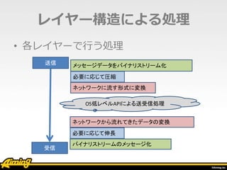 レイヤー構造による処理
• 各レイヤーで行う処理
必要に応じて圧縮
メッセージデータをバイナリストリーム化
ネットワークに流す形式に変換
送信
受信
ネットワークから流れてきたデータの変換
必要に応じて伸長
バイナリストリームのメッセージ化
OS低レベルAPIによる送受信処理
 