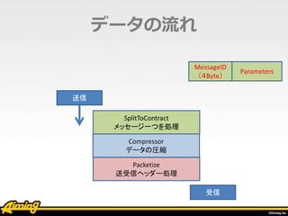 データの流れ
Compressor
データの圧縮
SplitToContract
メッセージ一つを処理
Packetize
送受信ヘッダー処理
送信
受信
MessageID
（４Byte）
Parameters
 