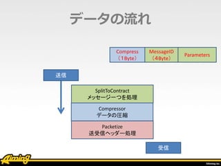 データの流れ
Compressor
データの圧縮
SplitToContract
メッセージ一つを処理
Packetize
送受信ヘッダー処理
送信
受信
MessageID
（４Byte）
Parameters
Compress
（１Byte）
 