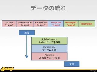 データの流れ
Version
（１Byte）
PacketNumber
（４Byte）
PayloadSize
（４Byte）
MessageID
（４Byte）
Parameters
Compress
（１Byte）
Compressor
データの圧縮
SplitToContract
メッセージ一つを処理
Packetize
送受信ヘッダー処理
送信
受信
 