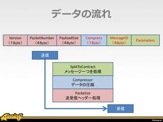 データの流れ
Compressor
データの圧縮
SplitToContract
メッセージ一つを処理
Packetize
送受信ヘッダー処理
送信
受信
Version
（１Byte）
PacketNumber
（４Byte）
PayloadSize
（４Byte）
MessageID
（４Byte）
Parameters
Compress
（１Byte）
 