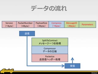 データの流れ
Compressor
データの圧縮
SplitToContract
メッセージ一つを処理
Packetize
送受信ヘッダー処理
送信
受信
Version
（１Byte）
PacketNumber
（４Byte）
PayloadSize
（４Byte）
MessageID
（４Byte）
Parameters
Compress
（１Byte）
 