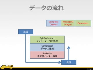 データの流れ
Compressor
データの圧縮
SplitToContract
メッセージ一つを処理
Packetize
送受信ヘッダー処理
送信
受信
MessageID
（４Byte）
Parameters
Compress
（１Byte）
 