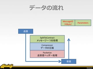 データの流れ
Compressor
データの圧縮
SplitToContract
メッセージ一つを処理
Packetize
送受信ヘッダー処理
送信
受信
MessageID
（４Byte）
Parameters
 