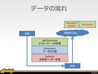 データの流れ
Compressor
データの圧縮
SplitToContract
メッセージ一つを処理
Packetize
送受信ヘッダー処理
送信
受信
関数呼び出し
MessageID
（４Byte）
Parameters
 