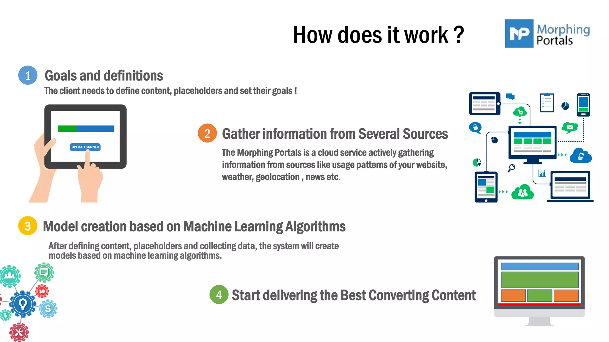 How does it work ?
Goals and definitions
The client needs to define content, placeholders and set their goals !
.
The Morphing Portals is a cloud service actively gathering
information from sources like usage patterns of your website,
weather, geolocation , news etc.
Start delivering the Best Converting Content
After defining content, placeholders and collecting data, the system will create
models based on machine learning algorithms.
Model creation based on Machine Learning Algorithms3
2
1
Gather information from Several Sources
4
 