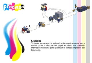 1 1.  Diseño El diseñor se encarga de realizar los documentos que se van a imprimir y de la elección del papel así como dar cualquier información necesaria para garantizar la correcta impresión del documento. 
