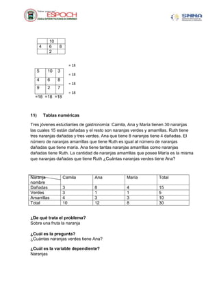 5 10 3
4 6 8
9 2 7
=18 =18 =18
11) Tablas numéricas
Tres jóvenes estudiantes de gastronomía: Camila, Ana y María tienen 30 naranjas
las cuales 15 están dañadas y el resto son naranjas verdes y amarrillas. Ruth tiene
tres naranjas dañadas y tres verdes. Ana que tiene 8 naranjas tiene 4 dañadas. El
número de naranjas amarrillas que tiene Ruth es igual al número de naranjas
dañadas que tiene maría. Ana tiene tantas naranjas amarrillas como naranjas
dañadas tiene Ruth. La cantidad de naranjas amarrillas que posee María es la misma
que naranjas dañadas que tiene Ruth ¿Cuántas naranjas verdes tiene Ana?
Naranja
nombre
Camila Ana María Total
Dañadas 3 8 4 15
Verdes 3 1 1 5
Amarrillas 4 3 3 10
Total 10 12 8 30
¿De qué trata el problema?
Sobre una fruta la naranja
¿Cuál es la pregunta?
¿Cuántas naranjas verdes tiene Ana?
¿Cuál es la variable dependiente?
Naranjas
10
4 6 8
2
= 18
= 18
= 18
= 18
 