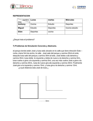 REPRESENTACION
nombre
días
Lunes martes Miércoles
Anthony Cocina Estudio Deportes
Miguel Estudio Deportes Cocina estudio
Elián Deportes cocina
¿Dequé trata el problema?
7) Problemas de Simulación Concreta y Abstracto.
el parque donde están José y luisa está ubicado en la calle que tiene dirección Este –
norte y tiene 5mt de ancho, la calle , José sale del parque y camina 25mt al norte,
después luisa sale del parque y camina 30mt al este, José dobla a ala derecha y
camina 35mt, luisa dobla la izquierda y dobla de nuevo a la derecha y camina 5mt,,
luisa vuelve a girar a la izquierda y camina 5mt, una vez más vuelve José a girar a la
derecha y camina 25mt,, luisa de nuevo gira ala izquierda y camina 30mt. Finalmente
José gira a la izquierda y camina 15mt, y luisa gira a la derecha y camina 12mt.
¿a qué distancia esta José de luisa ¿
- - - - - - - - 30mt
 