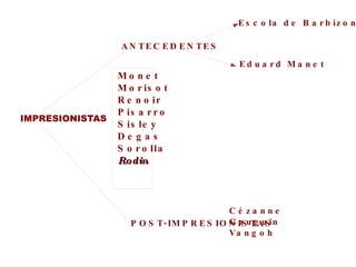 IMPRESIONISTAS ANTECEDENTES Escola de Barbizon Eduard Manet Monet Morisot Renoir Pisarro Sisley Degas Sorolla Rodin  POST-IMPRESIONISTAS Cézanne Gauguin Vangoh 