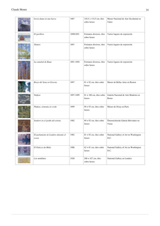 Claude Monet 34
Joven dama en una barca 1887 145,5 x 133,5 cm, óleo
sobre lienzo
Museo Nacional de Arte Occidental en
Tokio
El gavillero 1890/1891 Formatos diversos, óleo
sobre lienzo
Varios lugares de exposición
Álamos 1891 Formatos diversos, óleo
sobre lienzo
Varios lugares de exposición
La catedral de Ruan 1891-1894 Formatos diversos, óleo
sobre lienzo
Varios lugares de exposición
Brazo del Sena en Giverny 1897 81 × 92 cm, óleo sobre
lienzo
Museo de Bellas Artes en Boston
Ninfeas 1897-1899 81 × 100 cm, óleo sobre
lienzo
Galería Nacional de Arte Moderno en
Roma
Ninfeas, armonía en verde 1899 89 × 93 cm, óleo sobre
lienzo
Museo de Orsay en París
Sendero en el jardín del artista 1902 89 × 92 cm, óleo sobre
lienzo
Österreichische Galerie Belvedere en
Viena
El parlamento de Londres durante el
ocaso
1902 81 × 92 cm, óleo sobre
lienzo
National Gallery of Art en Washington
D.C.
El Palazzo da Mula 1908 62 × 81 cm, óleo sobre
lienzo
National Gallery of Art en Washington
D.C.
Los nenúfares 1920 200 × 427 cm, óleo
sobre lienzo
National Gallery en Londres
 