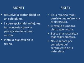 MONET
• Resuelve la profundidad en
un solo plano.
• La percepción del reflejo es
tan concreta como la
percepción de la cosa
misma.
• Pinta lo que está en la
retina.
SISLEY
• En la relación tonal
persiste una referencia
al claroscuro.
• El reflejo es menos
cierto que la cosa.
• Busca una naturaleza
más real y emotiva.
• No se separa por
completo del
sentimiento de la
naturaleza.
 