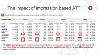 The impact of impression based ATT
All display campaigns were performing significantly better if you compare any data-driven attribution model with
Last Click. Their sum of conversions went up from 2 under Last Click to 138–141 under DDA impression
based models.
 