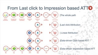 From Last click to Impression based ATT
|Last click Attribution
|The whole path
| Linear Attribution
|Data-driven Click based ATT
|Data-driven Impression based ATT
Adform
impression
DoubleClick
impression
DoubleClick
impression
Facebook
click
AdWords
click
Criteo
impression Conversion
100%
50%50%
46%54%
5% 3% 3% 47% 36% 4%
 