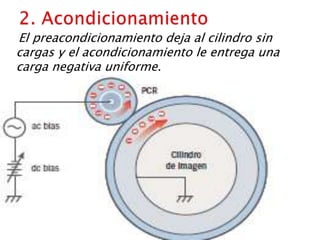    El preacondicionamiento deja al cilindro sin cargas y el acondicionamiento le entrega una carga negativa uniforme.2. Acondicionamiento
