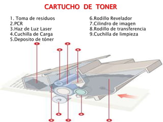 CARTUCHO  DE  TONER1. Toma de residuos			6.Rodillo Revelador2.PCR					7.Cilindro de imagen3.Haz de Luz Laser			8.Rodillo de transferencia4.Cuchilla de Carga			9.Cuchilla de limpieza 5.Deposito de tóner