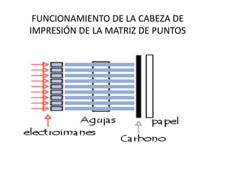 FUNCIONAMIENTO DE LA CABEZA DE
IMPRESIÓN DE LA MATRIZ DE PUNTOS

 