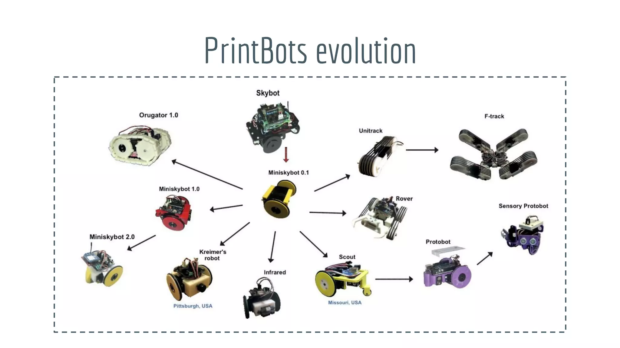 PrintBots evolution
 