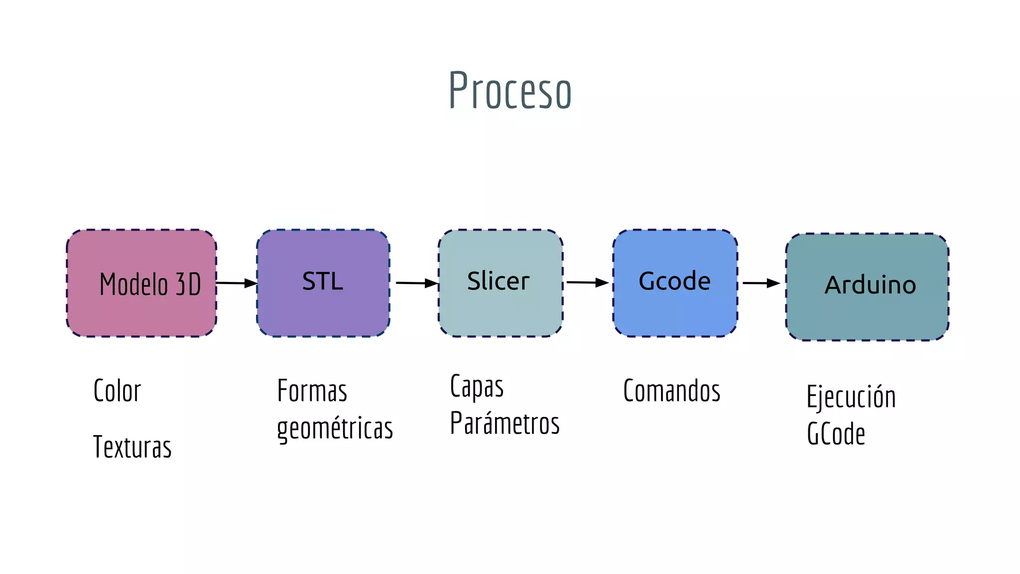 Proceso
Modelo 3D STL Slicer Gcode Arduino
Color
Texturas
Formas
geométricas
Capas
Parámetros
Comandos Ejecución
GCode
 