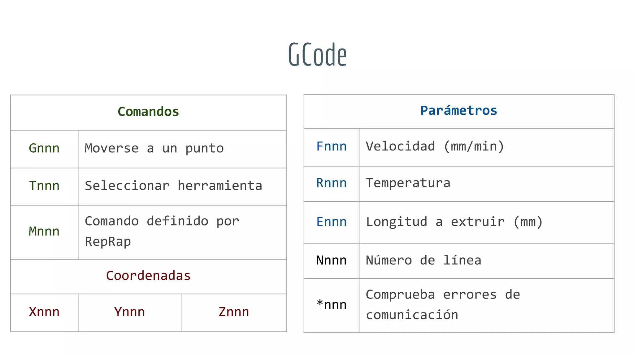 GCode
Comandos
Gnnn Moverse a un punto
Tnnn Seleccionar herramienta
Mnnn
Comando definido por
RepRap
Coordenadas
Xnnn Ynnn Znnn
Parámetros
Fnnn Velocidad (mm/min)
Rnnn Temperatura
Ennn Longitud a extruir (mm)
Nnnn Número de línea
*nnn
Comprueba errores de
comunicación
 