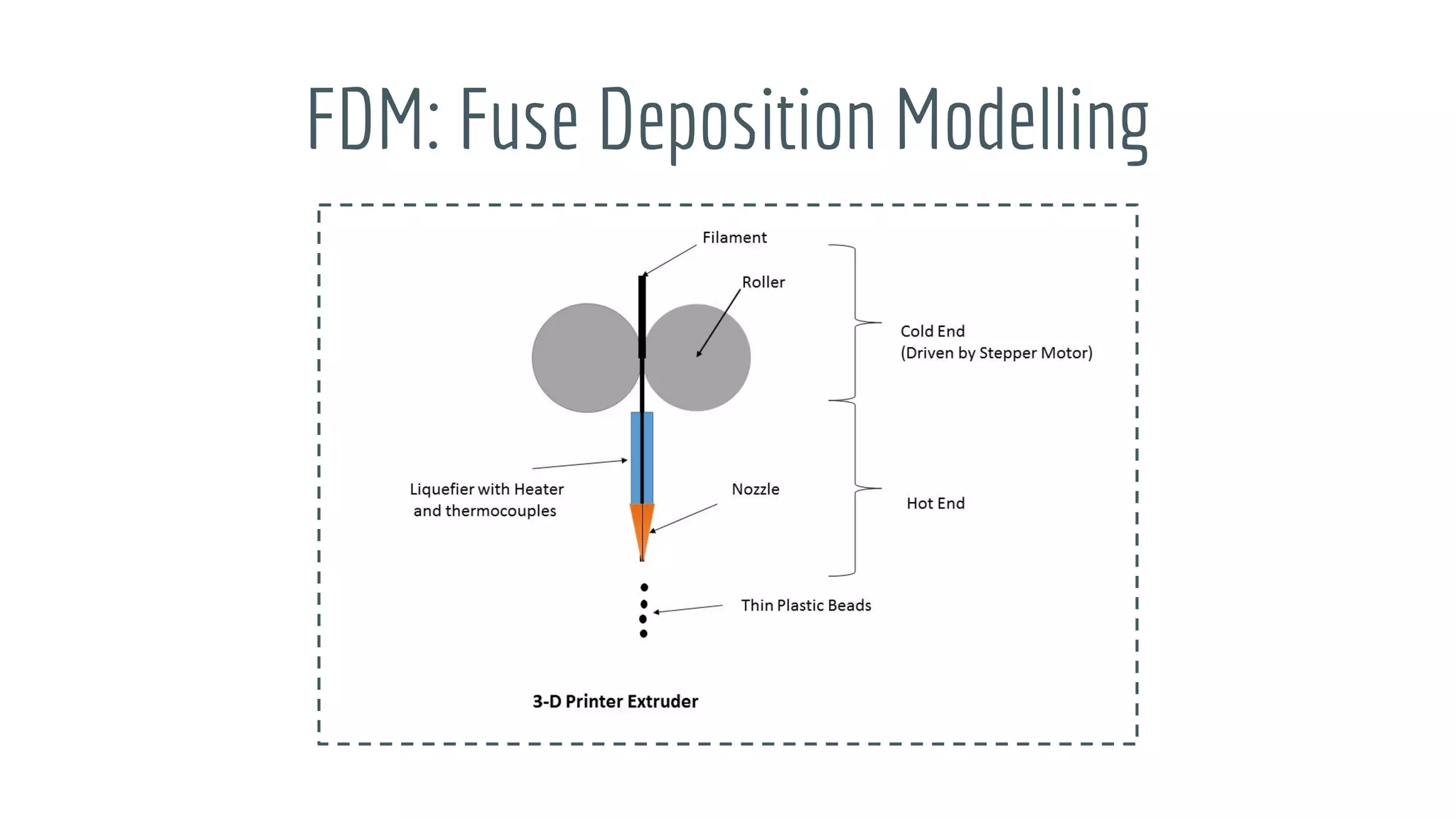 FDM: Fuse Deposition Modelling
 