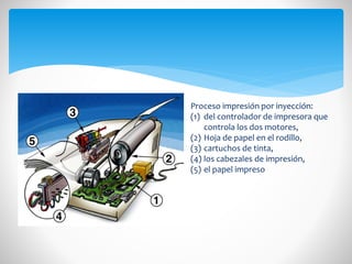 Proceso impresión por inyección:
(1) del controlador de impresora que
controla los dos motores,
(2) Hoja de papel en el rodillo,
(3) cartuchos de tinta,
(4) los cabezales de impresión,
(5) el papel impreso

 