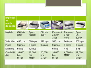 Impresoras de punto
Impresor
as
matriz
de punto
Modelo Okidata
320T
Epson
FX890
Okidata
420T
Panasoni
c KXP
3196
Panasoni
c KXP
1150
Epson
LX-
300II+
Velocidad 435 cps 680 cps 570 cps 500 cps 240 cps 337 cps
Pines 9 pines 9 pines 9 pines 9 pines 9 pines 9 pines
Memoria 64 Kb 128 Kb 64 Kb 4 kb 8 Kb
Confiabili
dad
10,000
hrs
MTBF
12,500
hrs
MTBF
20,000
hrs
MTBF
10,000
hrs
MTBF
4,000 hrs
MTBF
12,500
hrs
MTBF
 