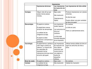 Impresoras Impresoras térmicas Las impresoras de inyección de tinta Las impresoras de tinta sólida Ventajas Mayor vida útil ya que posee menos piezas móviles.  Bajo costo  Alta resolución  Calentamiento rápido  Produce impresiones con colores vibrantes.  Es fácil de usar.  Puede utilizar una gran variedad de tipos de papel.  Desventajas El papel es costoso.  El papel tiene menos duración de almacenaje.  La calidad de las imágenes es baja.  El papel se debe almacenar a temperatura ambiente.  Los inyectores suelen taparse.  Los cartuchos de tinta son costosos.  La tinta está húmeda después de la impresión.  Es costosa.  La tinta es cara.  Tiene un calentamiento lento.  Tecnología El papel térmico cambia a color negro cuando se calienta. La mayoría de los cabezales de impresión de las impresoras térmicas tiene el ancho del papel. Las impresoras de inyección de tinta utilizan cartuchos que rocían tinta en una página a través de pequeños orificios. Utilizan barras sólidas de tinta en lugar de cartuchos de tinta o tóner. Nivel de costo El papel es costoso. Bajo costo  Es costosa.  Calidad La calidad de las imágenes es baja.  Alta resolución Calidad de impresión 