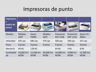 Impresoras matrices de punto