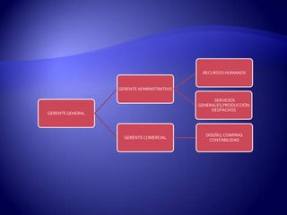 RECURSOS HUMANOS


                  GERENTE ADMINISTRATIVO

                                                 SERVICIOS
                                           GENERALES,PRODUCCIÓN
                                                DESPACHOS
GERENTE GENERAL



                                              DISEÑO, COMPRAS
                    GERENTE COMERCIAL
                                               CONTABILIDAD
 