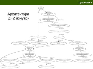 практика



Архитектура
ZF2 изнутри
 