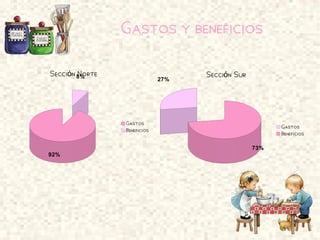 Gastos y beneficios
92%
8%Secci n Norteó
Gastos
Beneficios
27%
73%
Secci n Suró
Gastos
Beneficios
 