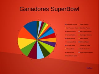 Ganadores SuperBowl
6
5
5
4
4 3
3
3
2
2
2
2
1
1
1
1
1
11
Green Bay Packers Dallas Cowboys
San Francisco 49ers Green Bay Packers
New York Giants New England Patriots
Oakland Raiders Washington Redskins
Denver Broncos Miami Dolphins
Indianapolis Colts Baltimore Ravens
St. Louis Rams Kansas City Chiefs
Chicago Bears Seattle Seahawks
New York Jets Tampa Bay Buccaneers
New Orleans Saints
Índice
 