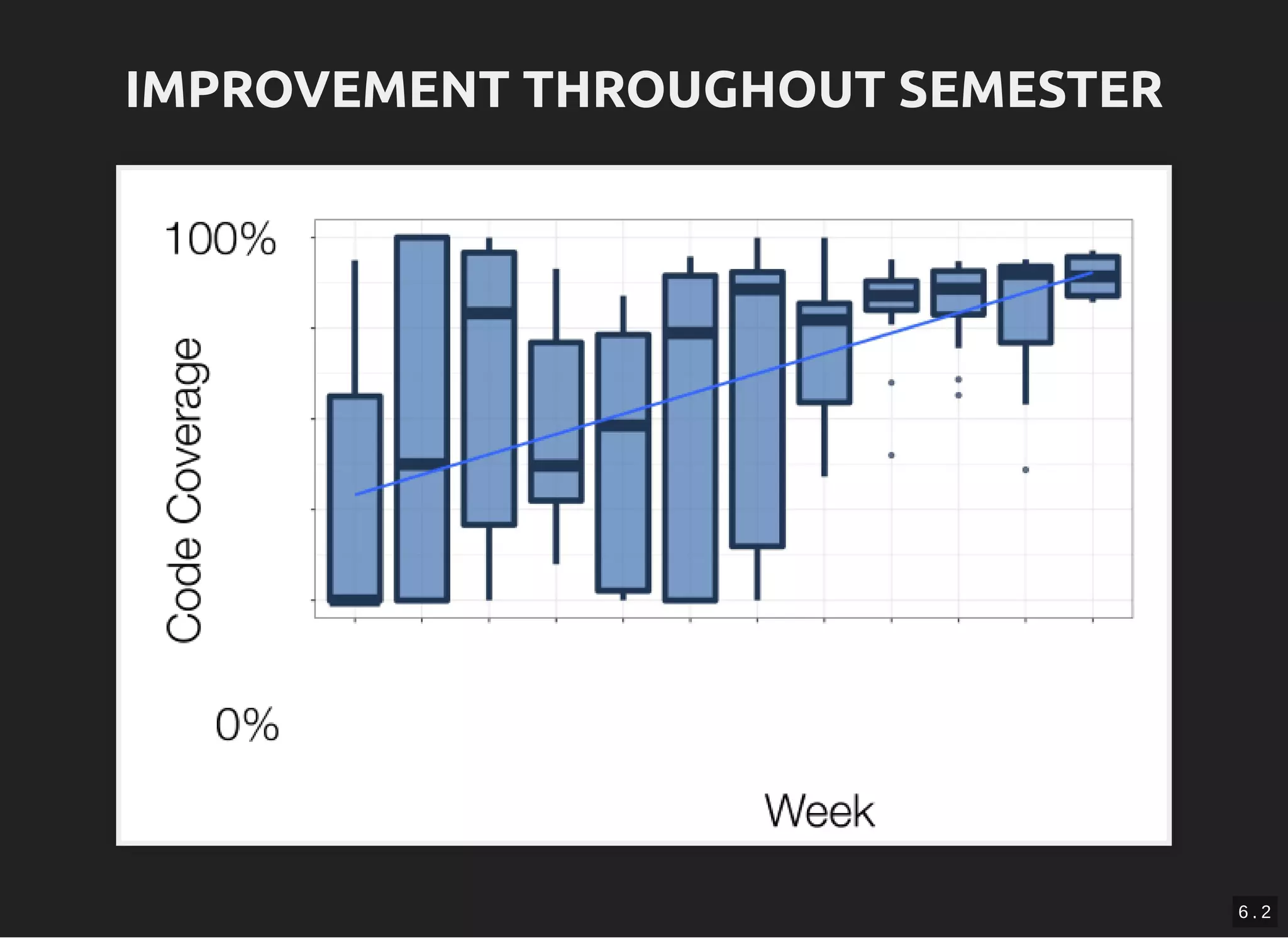 IMPROVEMENT THROUGHOUT SEMESTERIMPROVEMENT THROUGHOUT SEMESTER
6 . 2
 
