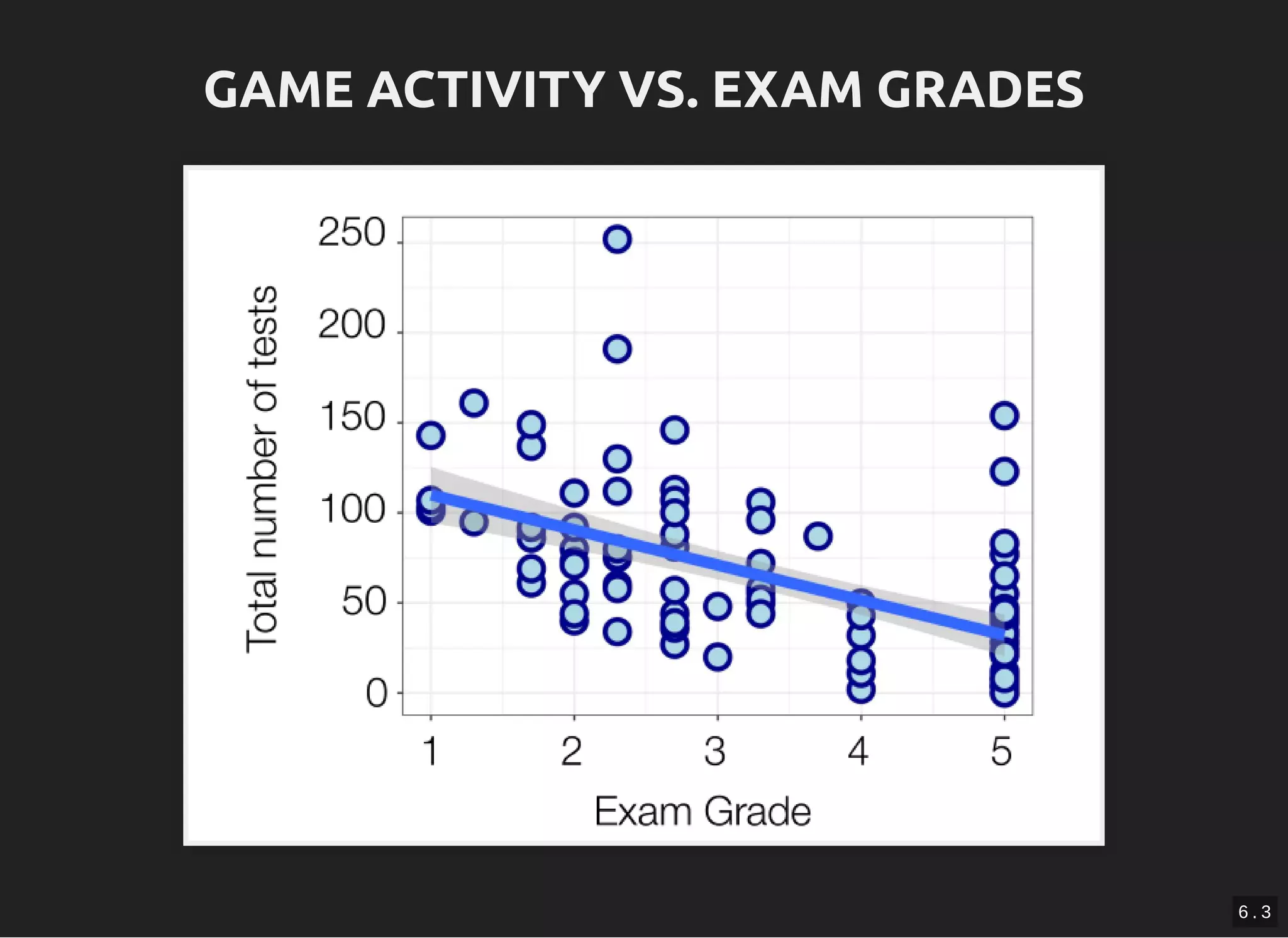 GAME ACTIVITY VS. EXAM GRADESGAME ACTIVITY VS. EXAM GRADES
6 . 3
 