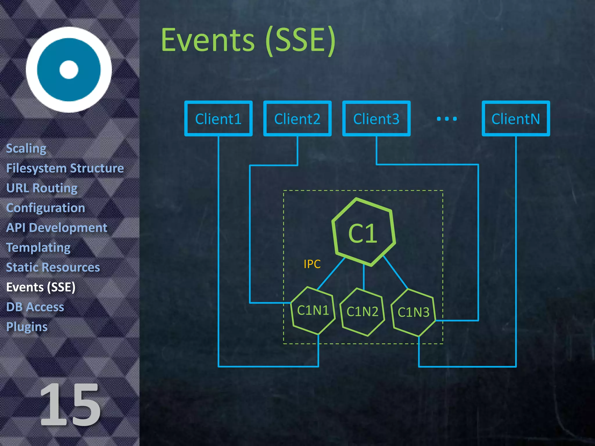 Events (SSE)
Client1
Scaling
Filesystem Structure
URL Routing
Configuration
API Development
Templating
Static Resources
Events (SSE)
DB Access
Plugins

15

Client2

Client3

С1
IPC

C1N1

C1N2

C1N3

…

ClientN

 