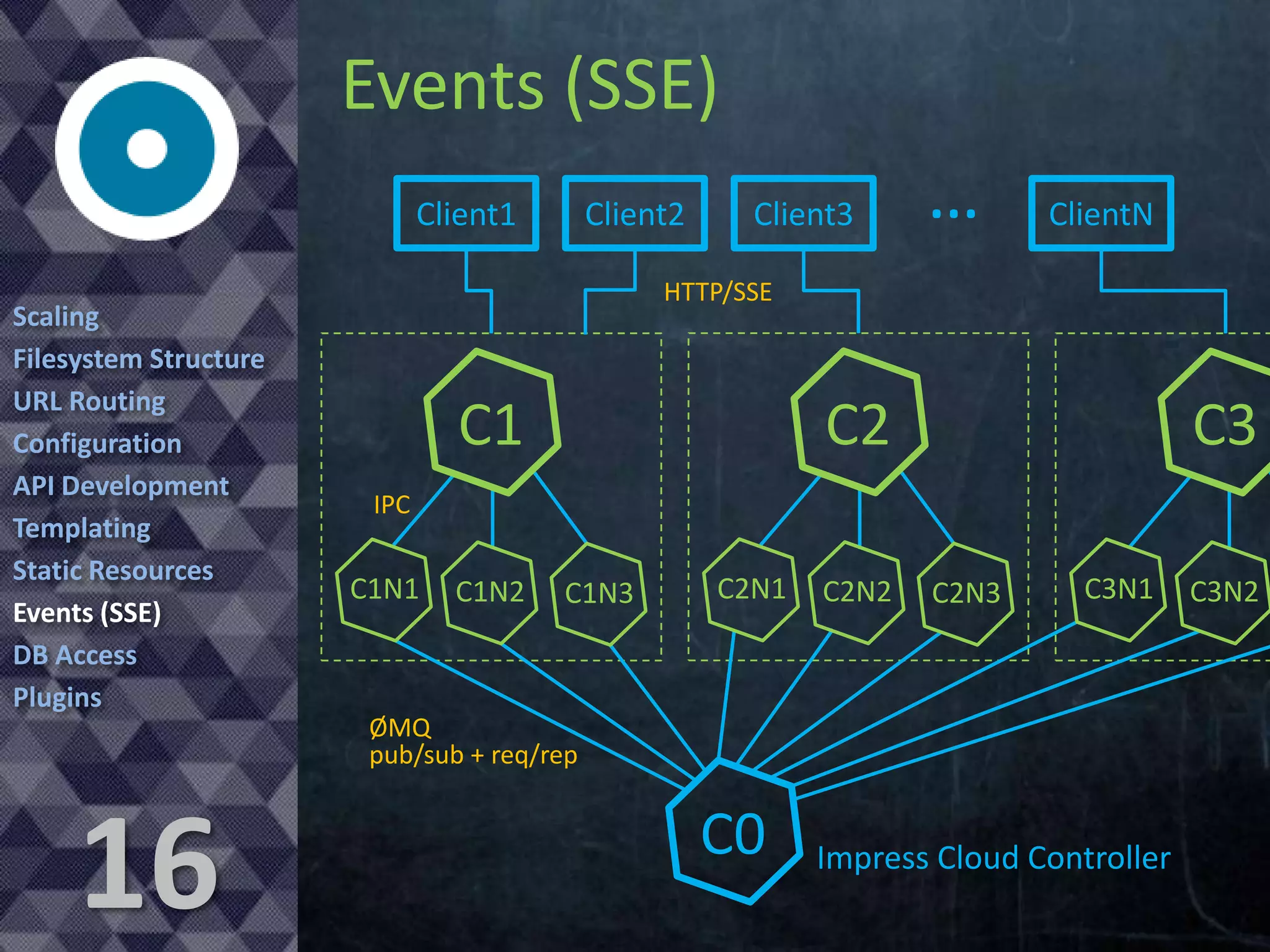 Events (SSE)
Client1
Scaling
Filesystem Structure
URL Routing
Configuration
API Development
Templating
Static Resources
Events (SSE)
DB Access
Plugins

Client2

Client3

…

ClientN

HTTP/SSE

С2

С1

С3

IPC

C1N1

C1N2

C1N3

C2N1

C2N2

C2N3

C3N1

ØMQ
pub/sub + req/rep

16

С0

Impress Cloud Controller

C3N2

 