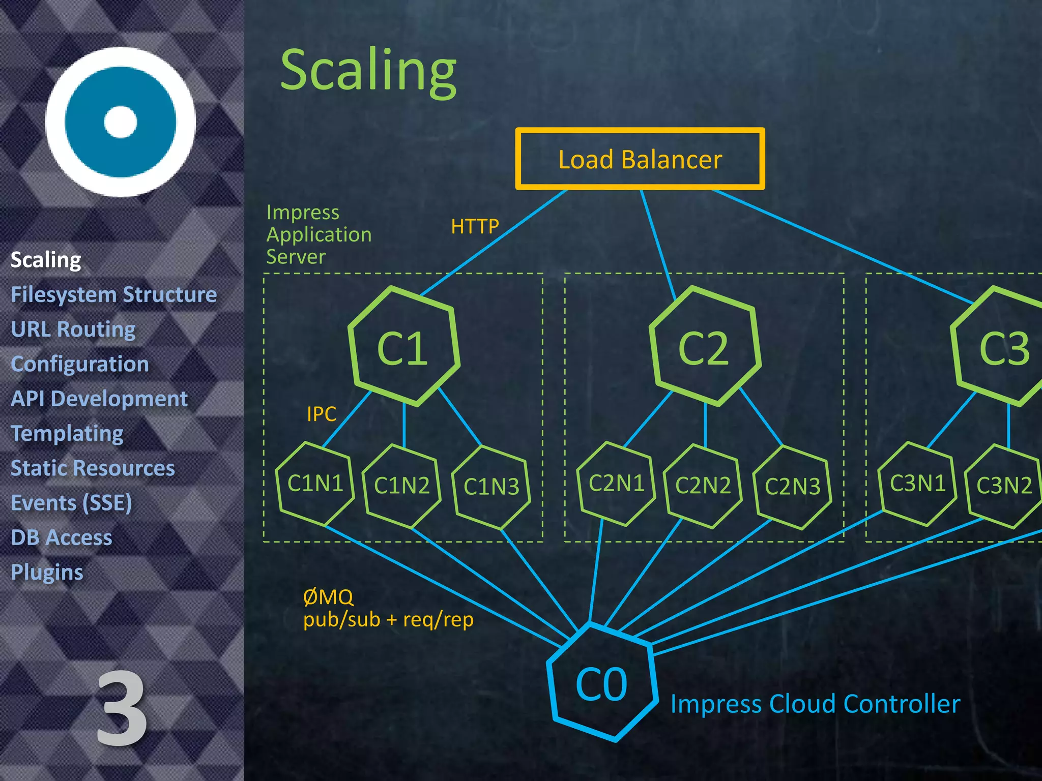 Scaling
Load Balancer

Scaling
Filesystem Structure
URL Routing
Configuration
API Development
Templating
Static Resources
Events (SSE)
DB Access
Plugins

Impress
Application
Server

HTTP

С2

С1

С3

IPC

C1N1

C1N2

C1N3

C2N1

C2N2

C2N3

C3N1

ØMQ
pub/sub + req/rep

3

С0

Impress Cloud Controller

C3N2

 