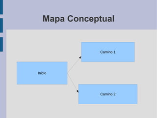 Mapa Conceptual Inicio Camino 1 Camino 2 